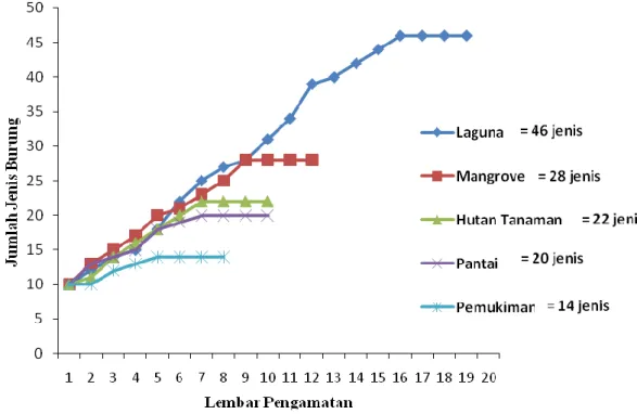 Gambar 2. Jumlah Jenis Burung Di Lima Tipe Habitat  Tabel 2. Nilai Indeks Kesamaan jenis burung pada tiap habitat (%)  Tipe Habitat  Pantai  Mangrove  Laguna  Hutan 