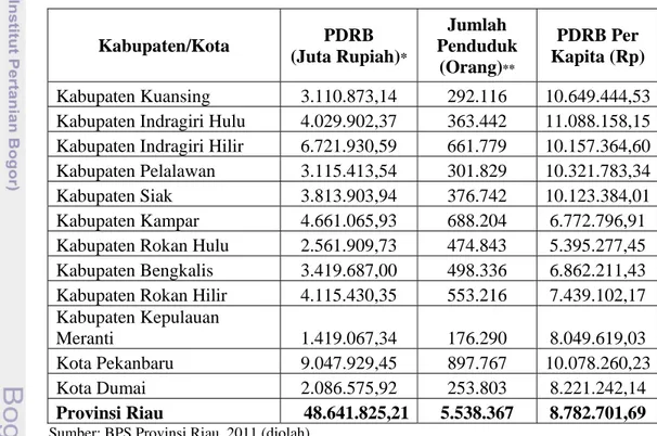 Tabel 2.  PDRB atas dasar harga konstan (ADHK), jumlah penduduk dan  PDRB per kapita menurut kabupaten/kota di Provinsi Riau  tahun 2010  Kabupaten/Kota  PDRB           (Juta Rupiah) * Jumlah  Penduduk  (Orang) ** PDRB Per  Kapita (Rp)  Kabupaten Kuansing 