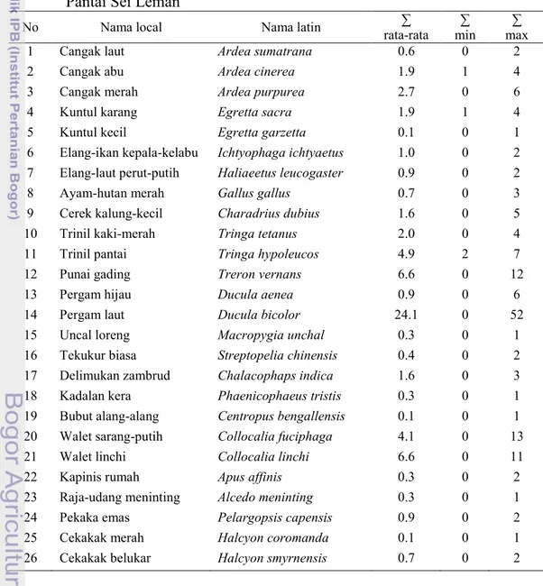 Tabel 2.  Perbandingan jumlah individu tiap jenis per hari di habitat Danau dan  Pantai Sei Leman 