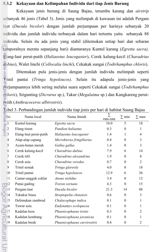 Tabel 3. Perbandingan jumlah individu tiap jenis per hari di habitat Saung Bajau 