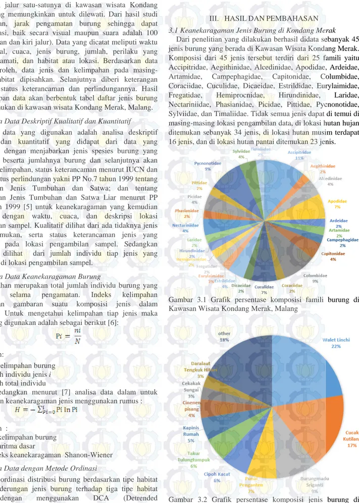 Gambar 3.1 Grafik persentase komposisi famili burung di  Kawasan Wisata Kondang Merak, Malang 