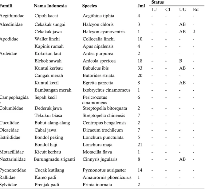 Tabel 1. Keanekaragaman species burung di CA Keling II/III 