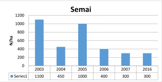 Grafik  25.  Perbandingan  kerapatan  Ceriops  decandra  (N/ha)  tingkat  strata  semai  pada  virgin  forest blok URKT 2016 dan LOA (Blok 2003, 2004, 2005, 2005, 2006, 2007)