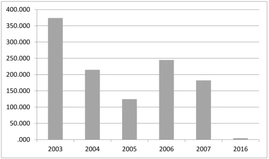 Grafik  10.  Perbandingan  Jumlah  strata  semai  jenis  komersil  selain  Bruguiera  parviflora  dan  Rhizophora  apiculata  (N/ha)  pada  virgin  forest  Blok  URKT  2016  dan  LOA  (Blok  2003, 2004, 2005, 2006, 2007)
