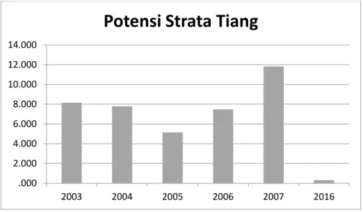 Grafik 12. Perbandingan  Potensi volume jenis komersil (m 3 /ha) tingkat strata tiang pada virgin  forest Blok URKT 2016 dan LOA (Blok 2003, 2004, 2005, 2006, 2007)