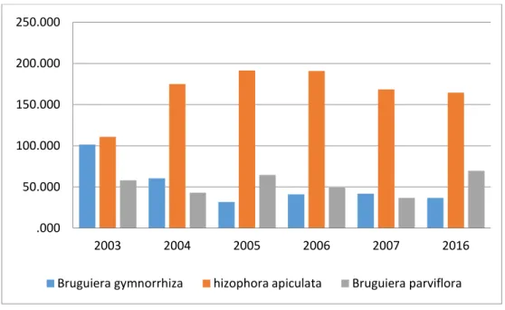 Grafik  13.  Perbandingan  INP  (%)  tiga  spesies  dominan  tingkat  strata  pohon  pada  virgin  forest  Blok URKT 2016 dan LOA (Blok 2003, 2004, 2005, 2006, 2007)