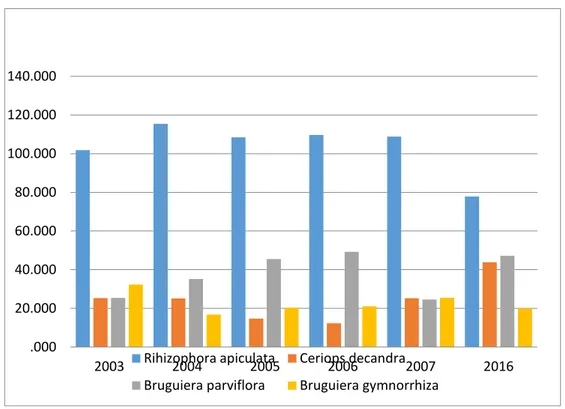 Grafik 15. Perbandingan INP (%) tingkat strata pancang pada virgin forest Blok URKT 2016 dan  LOA (Blok 2003, 2004, 2005, 2006, 2007)