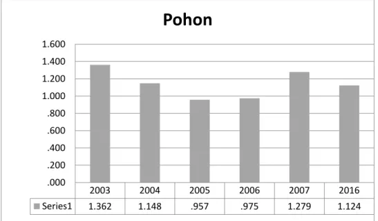 Grafik 16. Perbandingan INP (%) tingkat strata semai pada virgin forest Blok URKT 2016 dan  LOA (Blok 2003, 2004, 2005, 2006, 2007)