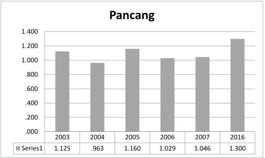 Grafik  19.  Perbandingan  Indeks  Shanon  Wiener  (H’)  strata  pancang  pada  virgin  forest  Blok  URKT 2016 dan LOA (Blok 2003, 2004, 2005, 2006, 2007)