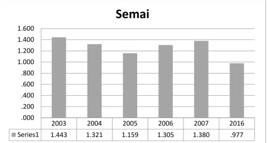 Grafik  20.  Perbandingan  Indeks  Shanon  Wiener  (H’)  strata  pancang  pada  virgin  forest  Blok URKT 2016 dan LOA (Blok 2003, 2004, 2005, 2006, 2007)