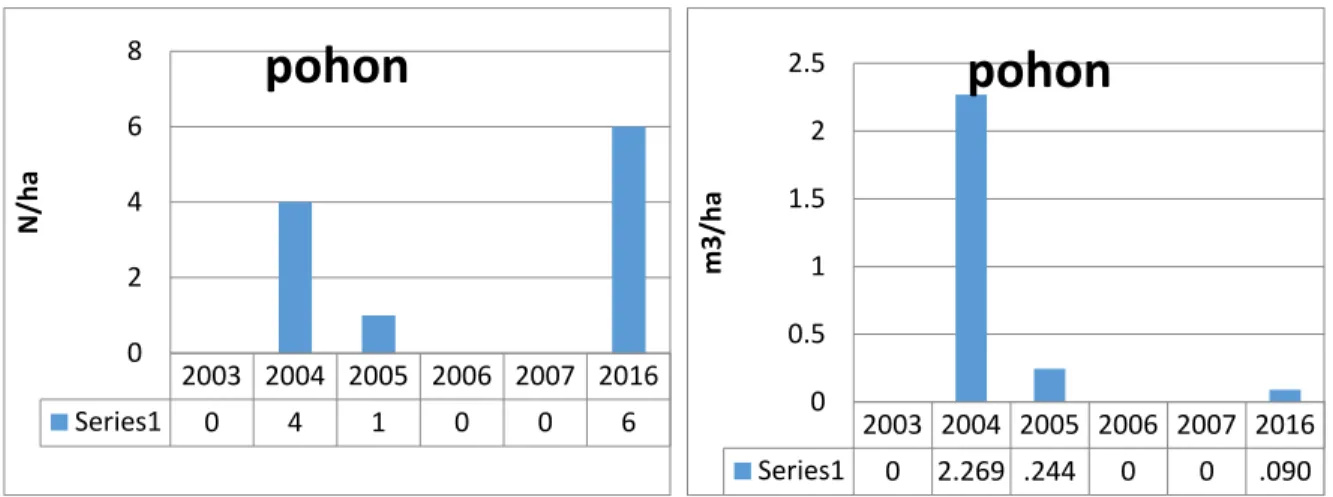 Grafik  21.  Perbandingan  kerapatan  dan  potensi  Ceriops  decandra  (N/ha)  dan  (m 3 /ha)  tingkat  strata pohon pada virgin forest blok URKT 2016 dan LOA (Blok 2003, 2004, 2005, 2005, 2006,  2007)