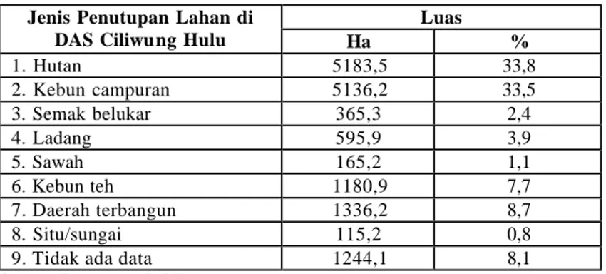 Tabel 2.  Pola penutupan lahan di wilayah DAS Ciliwung Bagian Hulu 