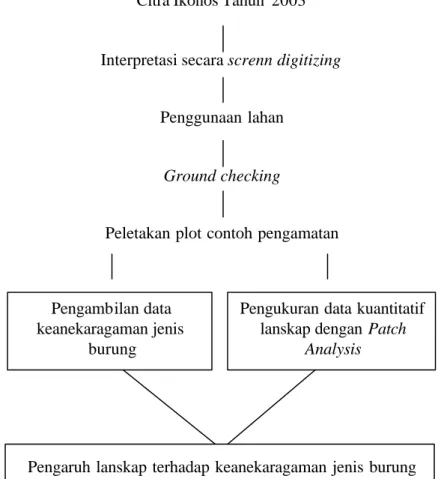 Gambar 4.  Bagan alir penelitian  Analisis Data 