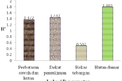 Tabel 5. Keanekaragaman spesies burung di empat lokasi pengamatan pada  Repong Damar Pekon Pahmungan, Kecamatan Pesisir Tengah,  Kabupaten Lampung Barat selama bulan Juni 2012 