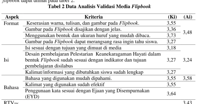 Tabel 2 Data Analisis Validasi Media Flipbook 