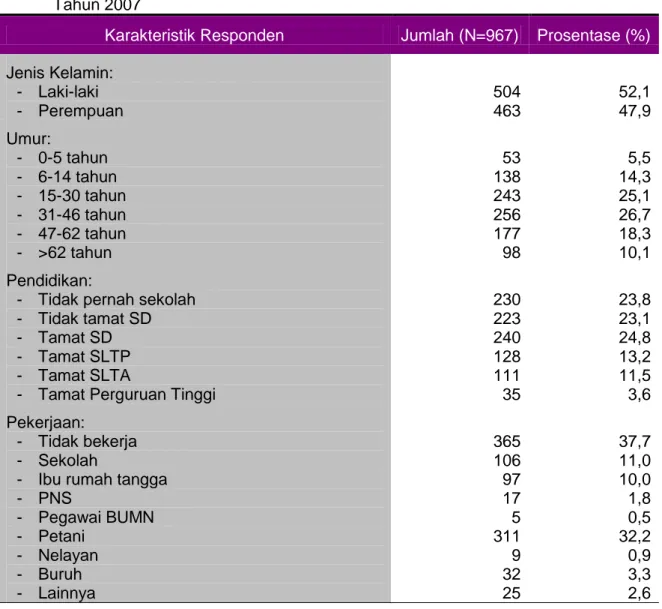 Tabel 1 Distribusi Penderita Filariasis di Indonesia Berdasarkan Karakteristik Responden              Tahun 2007 
