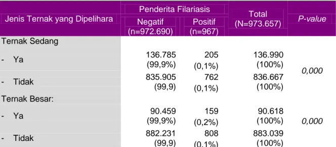 Tabel 9   Hubungan  Antara  Klasifikasi  Desa/Kelurahan  dengan  Kejadian  Filarialiasis  di  Indonesia tahun 2007  Klasifikasi  Desa/Kelurahan  Penderita Filariasis  Total  P-value  Negatif  Positif  Kota  353.438  (99,9%)  194 (1%)  353.632 (100%)  0,000