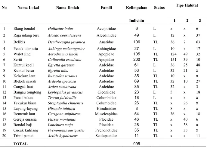Tabel  1. Spesies burung yang terinventarisasi di beberapa hutan mangrove Desa  Margasari 