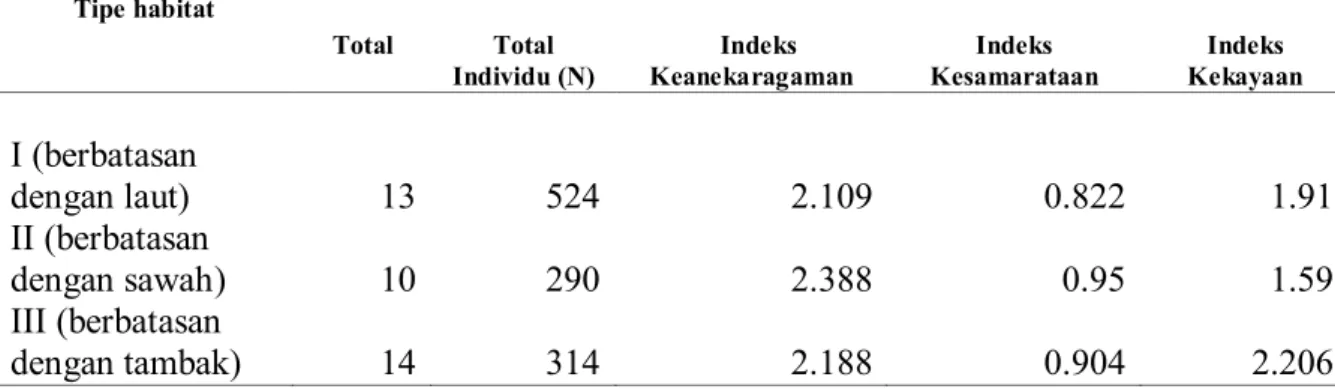 Tabel  2. Indeks keanekaragaman, kesamarataaan dan kekayaan di beberapa habitat  hutan mangrove di Desa Margasari