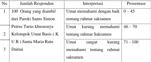 Tabel : Skala Prosentase Jumlah Responden dan Interpretasi 