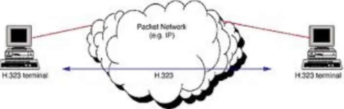 Gambar :  Diagram blok terminal berbasis H.323 