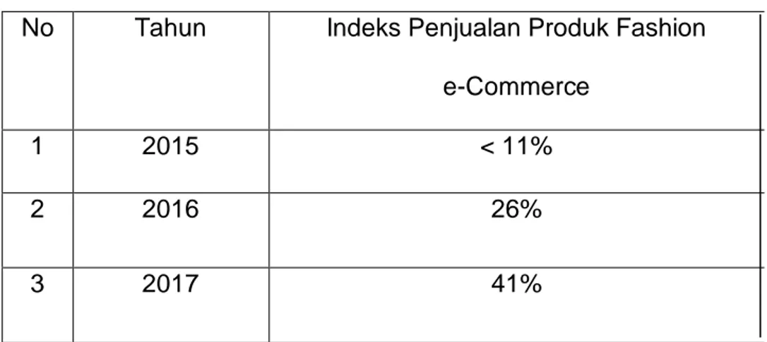 Tabel 1.1 Data selama 3 tahun penjualan produk bergeser ke online  No  Tahun  Indeks Penjualan Produk Fashion            