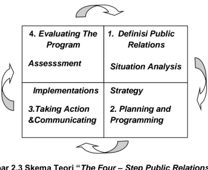 Gambar 2.3 Skema Teori “The Four – Step Public Relations Process  (Sumber : Public Relations and Survey Research : Achieving Organizational Goals 