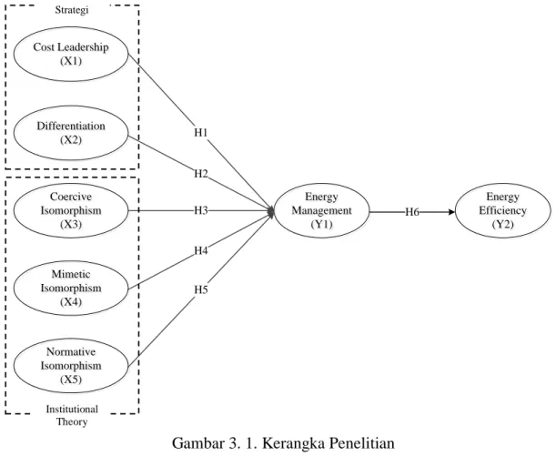 Gambar 3. 1. Kerangka Penelitian 