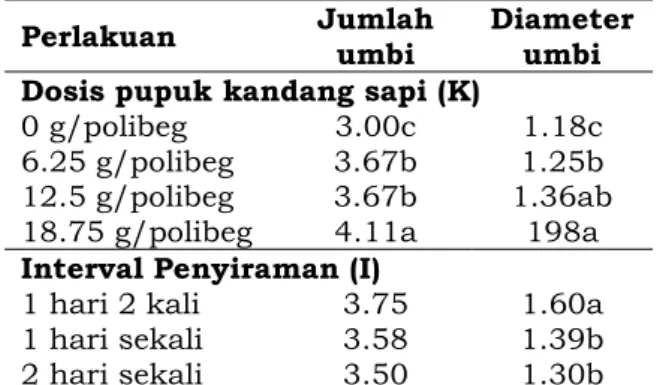 Tabel  1  menunjukkan  bahwa  dosis  pupuk  kandang  sapi  berpengaruh  nyata  terhadap  tinggi  tanaman  bawang  merah