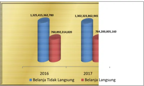 Grafik 3.2  Komposisi Realisasi Belanja Daerah Kabupaten Karanganyar Tahun  2016 – 2017  