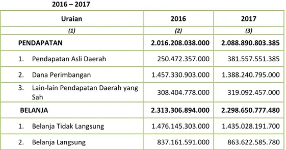 Tabel 3.1  Anggaran Pendapatan dan Belanja Kabupaten Karanganyar Tahun  2016 – 2017  