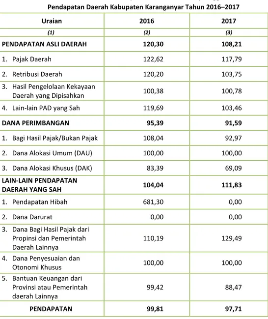 Tabel 3.6  Persentase Realisasi Pendapatan Daerah Terhadap Anggaran  Pendapatan Daerah Kabupaten Karanganyar Tahun 2016–2017 