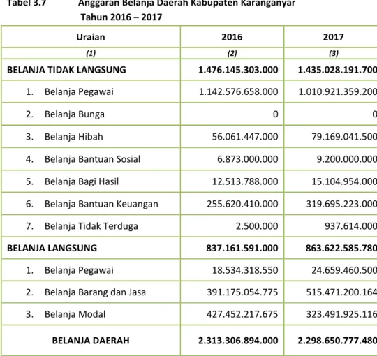 Tabel 3.7  Anggaran Belanja Daerah Kabupaten Karanganyar            Tahun 2016 – 2017 