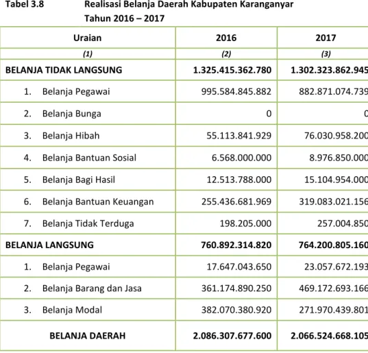 Tabel 3.8  Realisasi Belanja Daerah Kabupaten Karanganyar          Tahun 2016 – 2017 