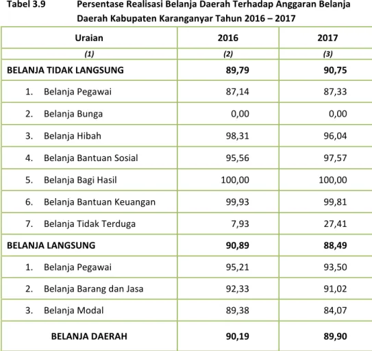 Tabel 3.9  Persentase Realisasi Belanja Daerah Terhadap Anggaran Belanja  Daerah Kabupaten Karanganyar Tahun 2016 – 2017 