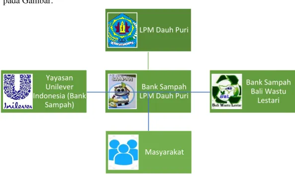 Gambar 5.3 Struktur Kemitraan Bank Sampah LPM Dauh Puri 