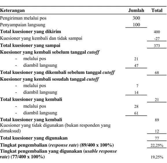 Tabel 4.1 berisi penjelasan mengenai total kuesioner yang dikirim, baik  melalui pos maupun diantar langsung