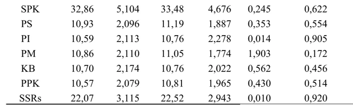 Tabel 4.6 menunjukkan nilai rata-rata jawaban variabel Sistem Pengukuran  Kinerja melalui jasa pos sebesar 33,48 dengan standar deviasi 4,676