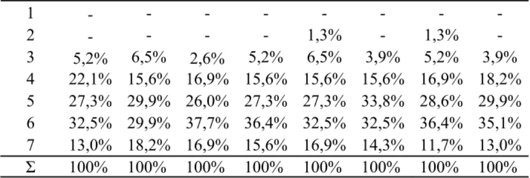 Tabel diatas memperlihatkan frekuesi jawaban responden untuk  merespon ke arah setuju yang di wakili oleh angka 5,6 dan 7 berkisar antara  11,7% sampai dengan 37,7%