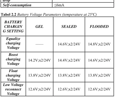 Tabel 2.2 Battery Voltage Parameters (temperature at 25℃)  BATTERY 