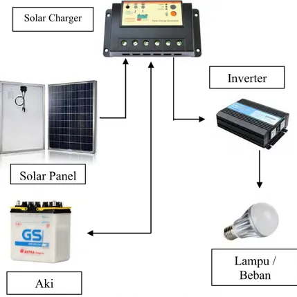 Gambar 3.1 Rancangan Solar Charger Solar Charger Solar Panel Aki  Inverter  Lampu / Beban 