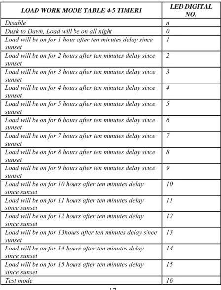 Tabel 3.1 Setting Mode dan Timer 1 