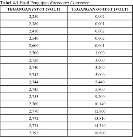 Tabel 4.1 Hasil Pengujian Buckboost Converter 