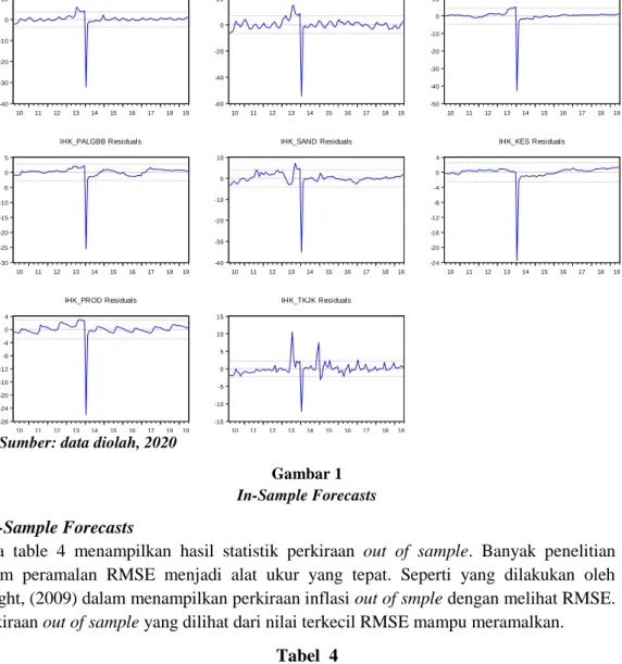 Gambar 1  In-Sample Forecasts  