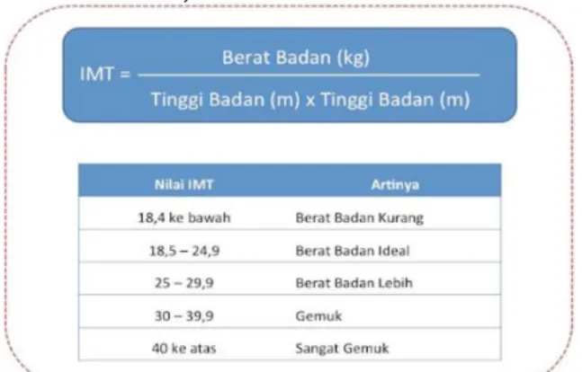 Gambar 1. Rumus IMT 