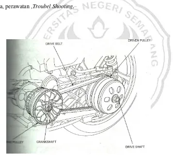 Gambar 5.Sistem Kopling CVT Dan Roda Penggerak Honda Vario 