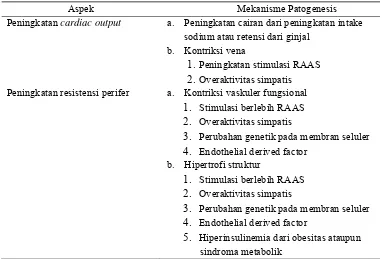 Tabel 1. Mekanisme Potesial Patogenesis 