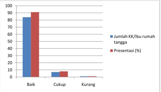 Gambar 2: Hasil presentasi tingkat pengetahuan KK/Ibu rumah tangga  tentang pengelolaan sampah rumah tangga di Kelurahan Penfui  