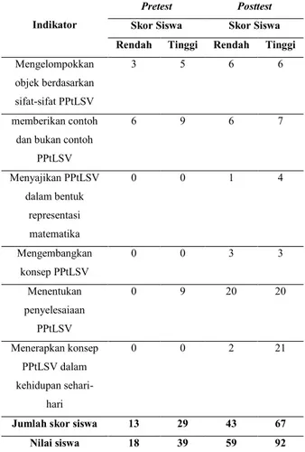 Tabel 3. Data Pemahaman Konsep PPtLSV per  Indikator 