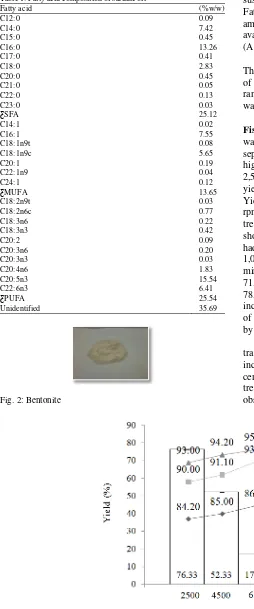 Table 1: Fatty acid composition of sardine oil 